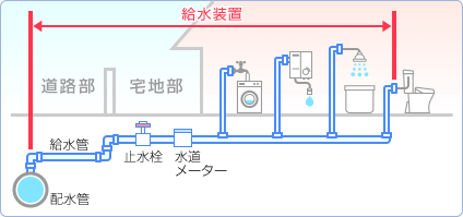 給水装置工事の範囲図解