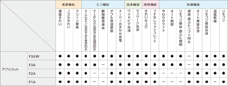 アプリコット機能比較表