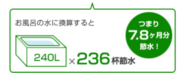 お風呂の水に換算すると240Lを236杯節水、つまり7.8か月分節水！