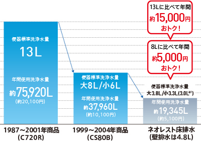 従来品とネオレストの洗浄水量比較