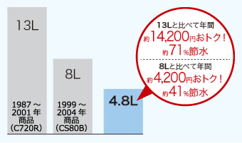 13Lと比べて年間約14,200お得