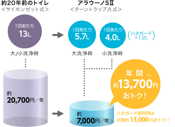 アラウーノSⅡは約20年前のトイレに比べ、年間約13,700円おトク