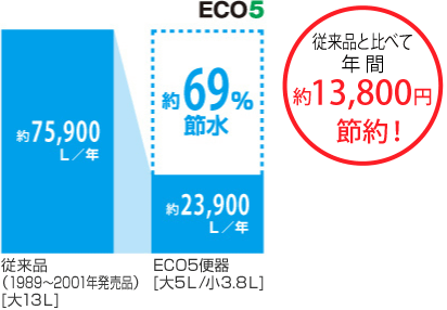 従来品に比べて年間約13,800円節約!