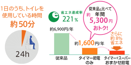 従来品に比べ、年間約5,300円お得