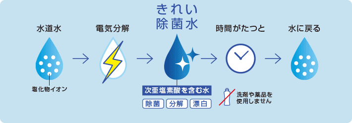 水道水を電気分解して作られる、次亜塩素酸を含む「きれい除菌水」