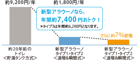 新型アラウーノなら年間約7,400円おトク!