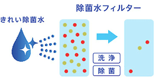 きれい除菌水で洗浄・除菌