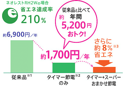 従来品に比べて年間約5,200円おトク!