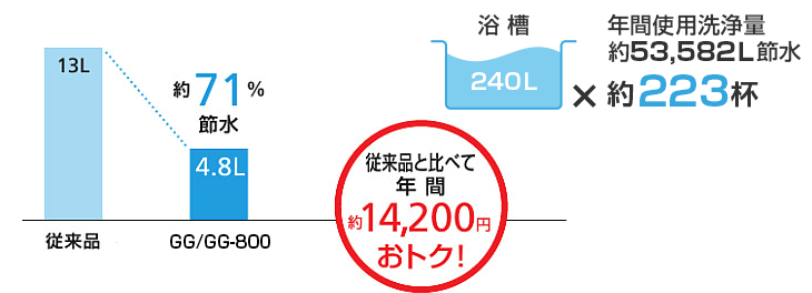 従来品とGG/GG-800の節水性能を比較