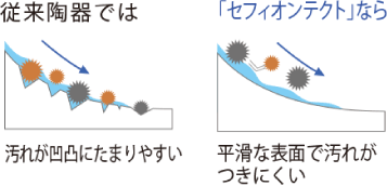 従来陶器では汚れが凸凹にたまりやすい。セフィオンテクトなら平滑な表面で汚れが付きにくい