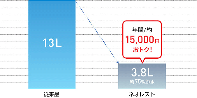 ネオレストの節水性能