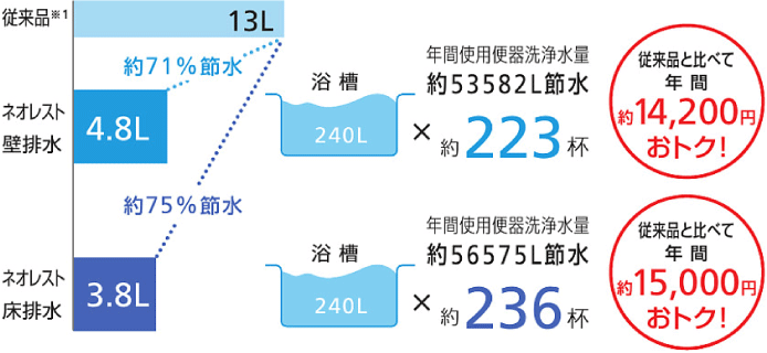 ネオレストの節水性能