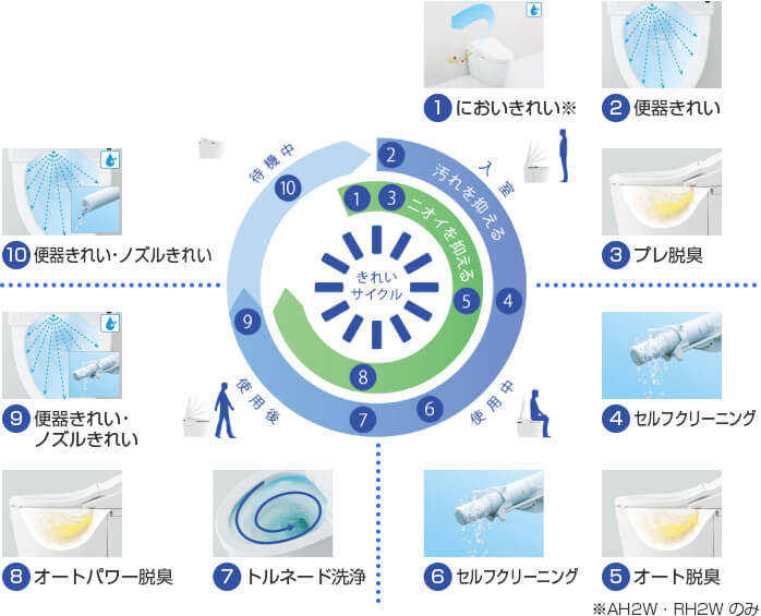 きれいサイクル