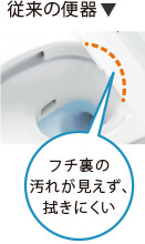 従来の便器は渕浦が見えず、拭きにくい