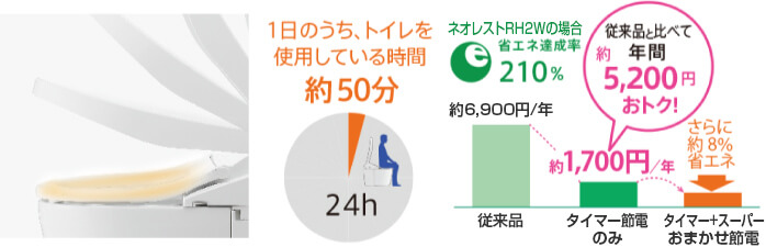従来品に比べ、年間約5,200円お得