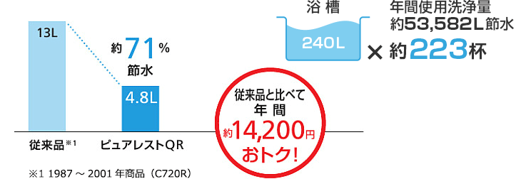 従来品とピュアレストQRの節水性能を比較