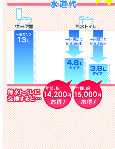 水道代…節水トイレに交換すると、4.8Lタイプ：年間約14,200円お得、3.8Lタイプ：年間約15,000円お得