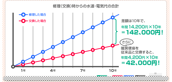 修理と交換それぞれの場合の水道・電気代合計の比較表