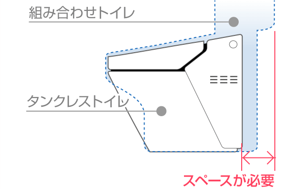 組み合わせトイレとタンクレストイレの設置スペース比較