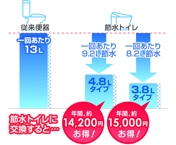 従来便器を節水トイレに交換すると、4.8Ｌタイプで年間約14,200円お得！3.8Ｌタイプなら年間約15,000円もお得！
