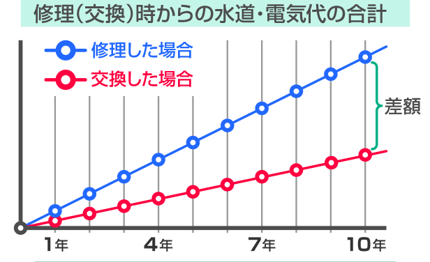 修理した場合と交換した場合の水道・電気代の合計を比較