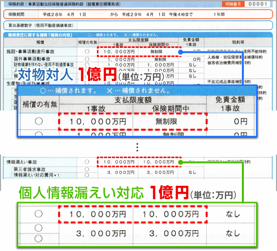 対人対物補償限度額1億円、個人情報漏えい対応1億円