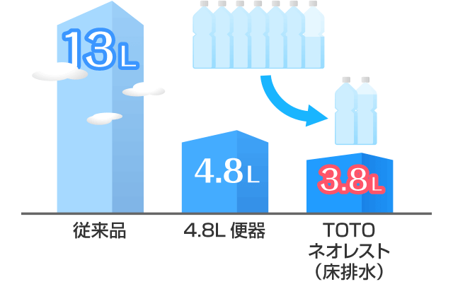 TOTOネオレストは3.8L洗浄