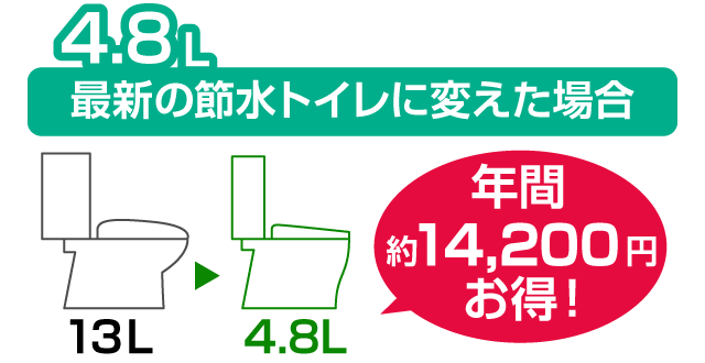 4.8L最新の節水トイレに変えた場合、年間約14,200円お得！