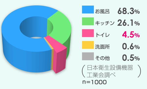 グラフ：最も水が使われていると認識されている場所、お風呂68.3％、キッチン26.1％、トイレ4.5％、洗面所0.6％、その他0.5％