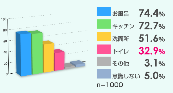 グラフ：節水を意識している場所、お風呂74.4％、キッチン72.7％、洗面所51.6％、トイレ32.9％、その他3.1％、意識しない5.0％