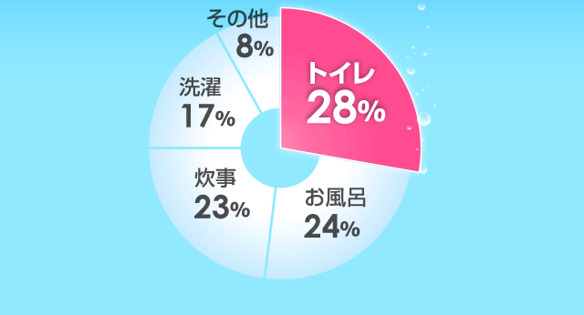 グラフ：実際に水が使われている場所、トイレ28％％、お風呂24％、炊事23％、選択17％、その他8％