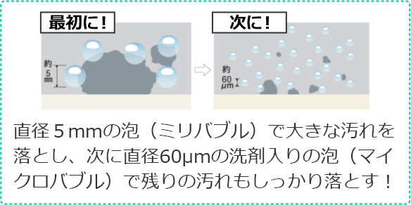 直径５mmの泡（ミリバブル）で大きな汚れを落とし、次に直径60μmの洗剤入りの泡（マイクロバブル）で残りの汚れもしっかり落とす！