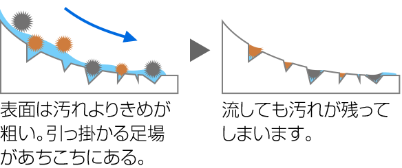 表面は汚れよりきめが粗い。引っかかる足場があちこちに。流しても汚れが残ってしまいます。