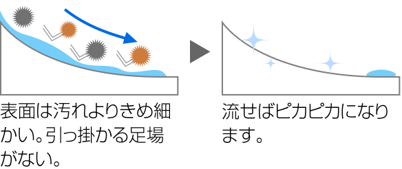 表面は汚れよりきめ細かい。引っかかる足場がない。流せばピカピカになります。