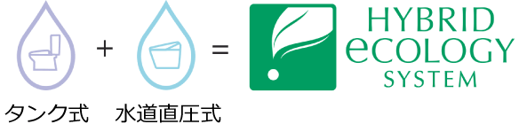 ハイブリッドエコロジーシステムはタンク式＋水道直圧式